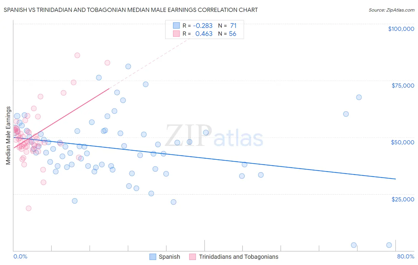 Spanish vs Trinidadian and Tobagonian Median Male Earnings