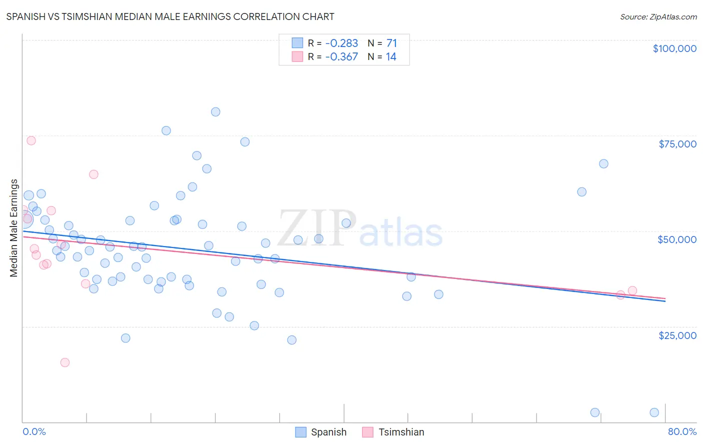 Spanish vs Tsimshian Median Male Earnings