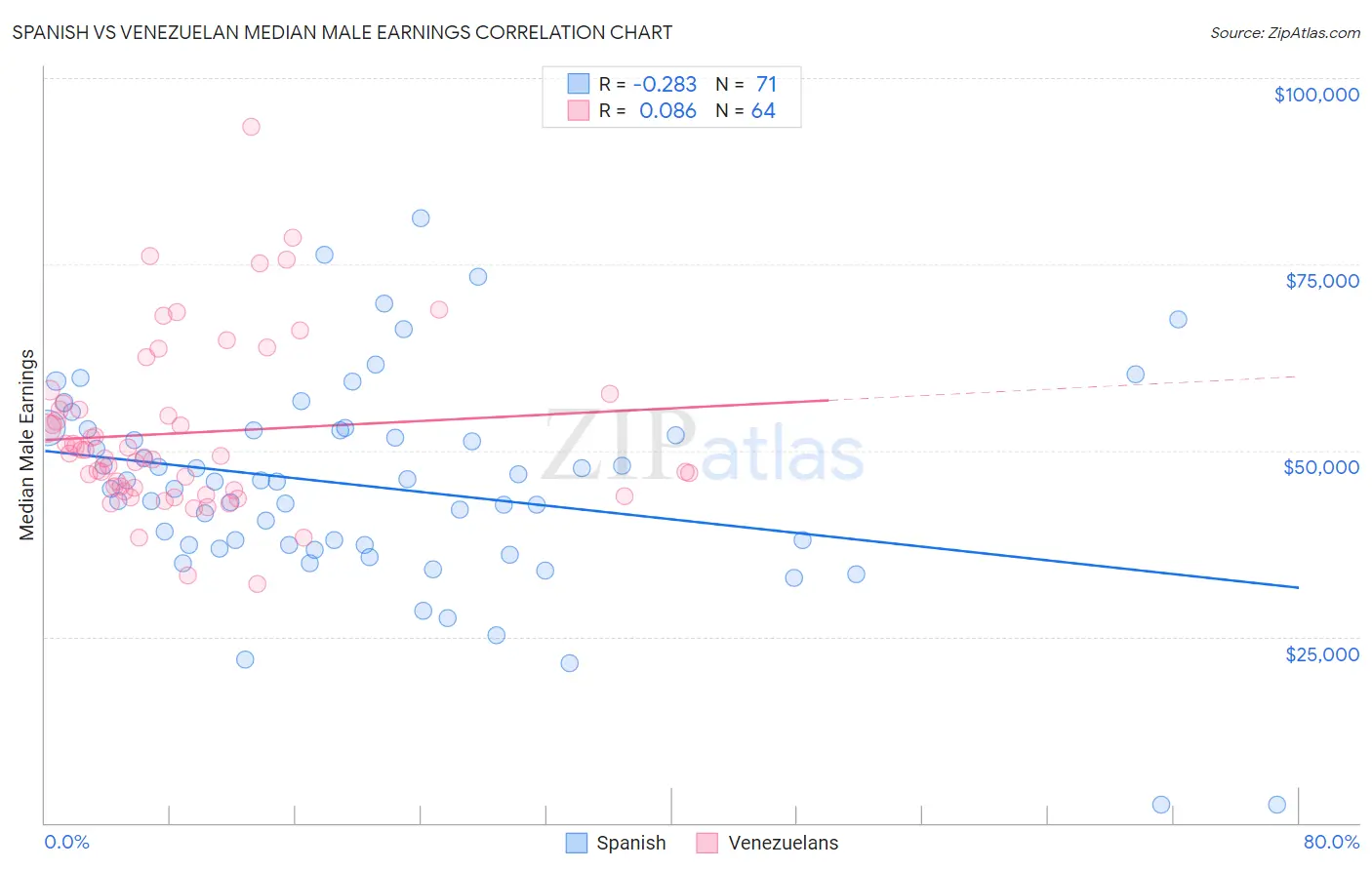 Spanish vs Venezuelan Median Male Earnings