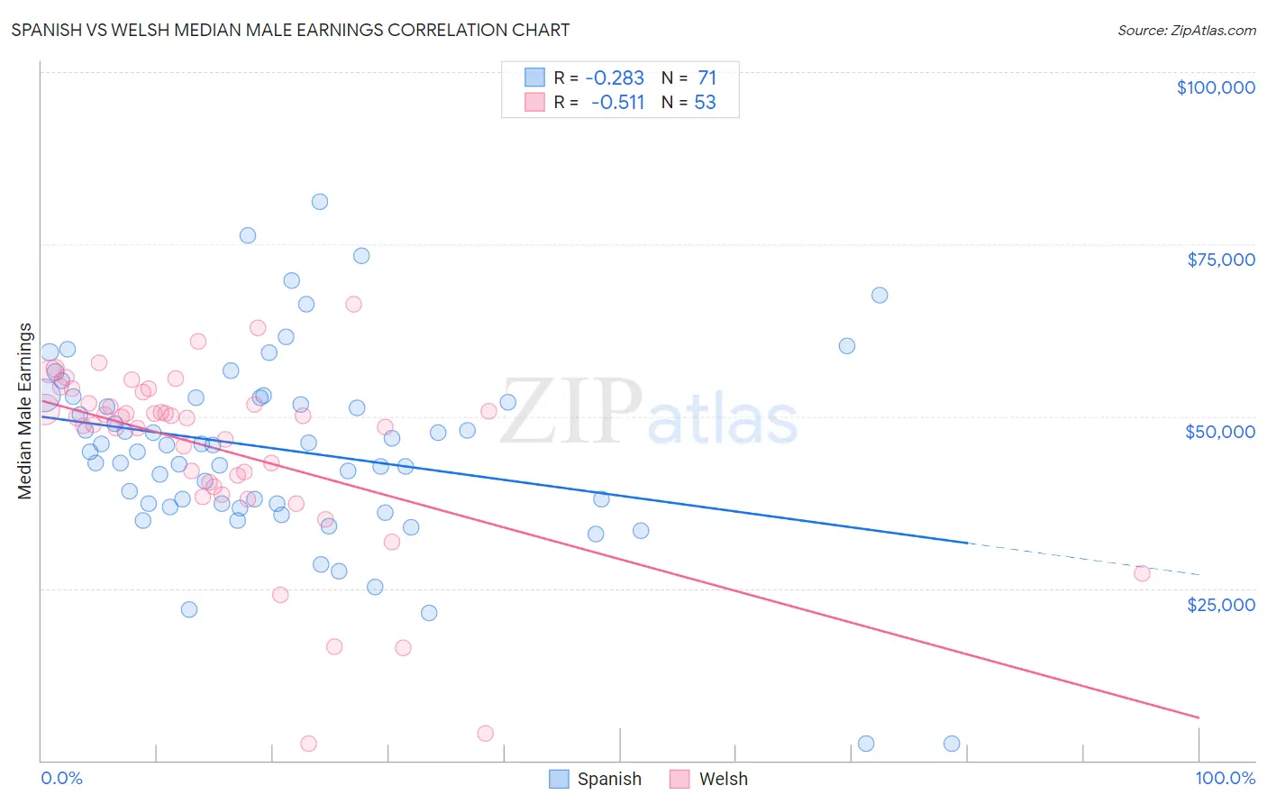 Spanish vs Welsh Median Male Earnings