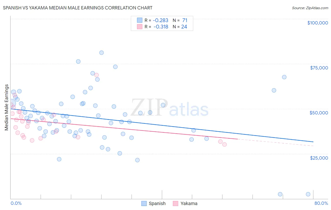 Spanish vs Yakama Median Male Earnings