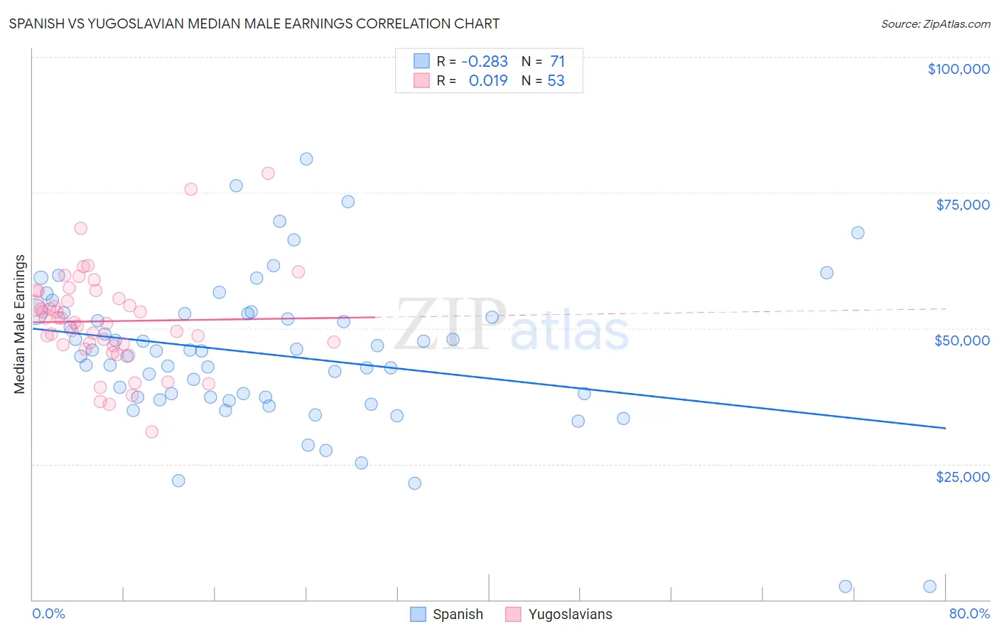 Spanish vs Yugoslavian Median Male Earnings