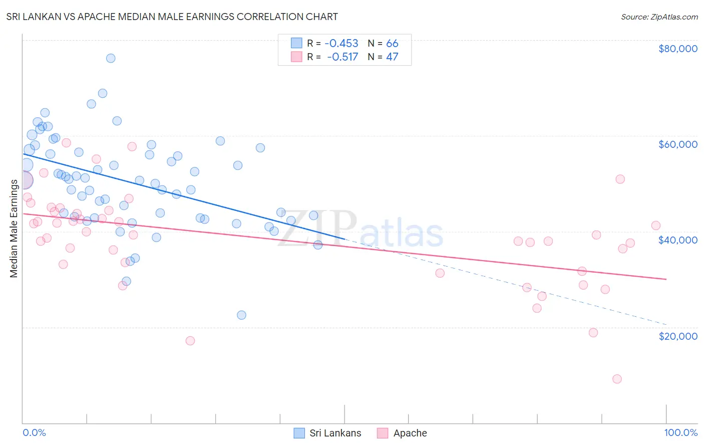 Sri Lankan vs Apache Median Male Earnings