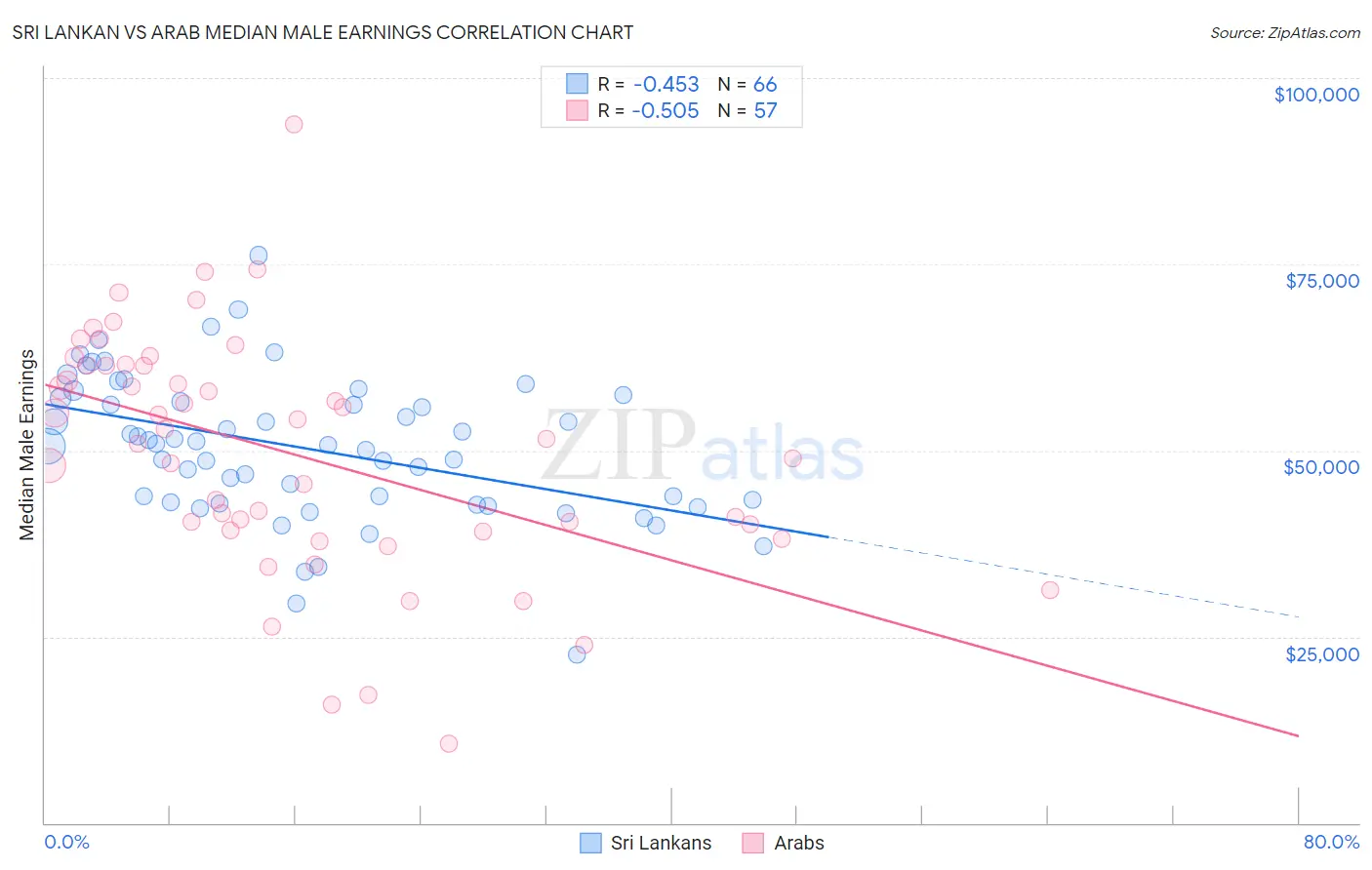 Sri Lankan vs Arab Median Male Earnings