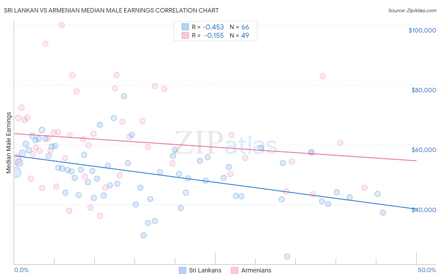 Sri Lankan vs Armenian Median Male Earnings