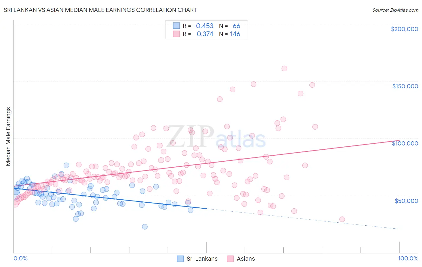 Sri Lankan vs Asian Median Male Earnings