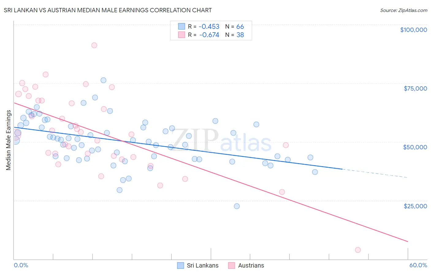 Sri Lankan vs Austrian Median Male Earnings