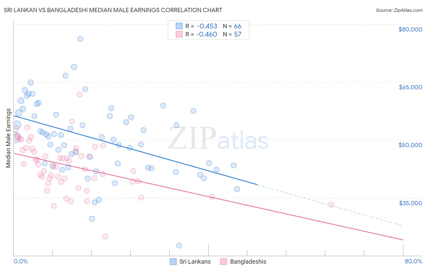 Sri Lankan vs Bangladeshi Median Male Earnings