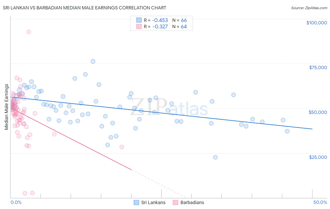 Sri Lankan vs Barbadian Median Male Earnings