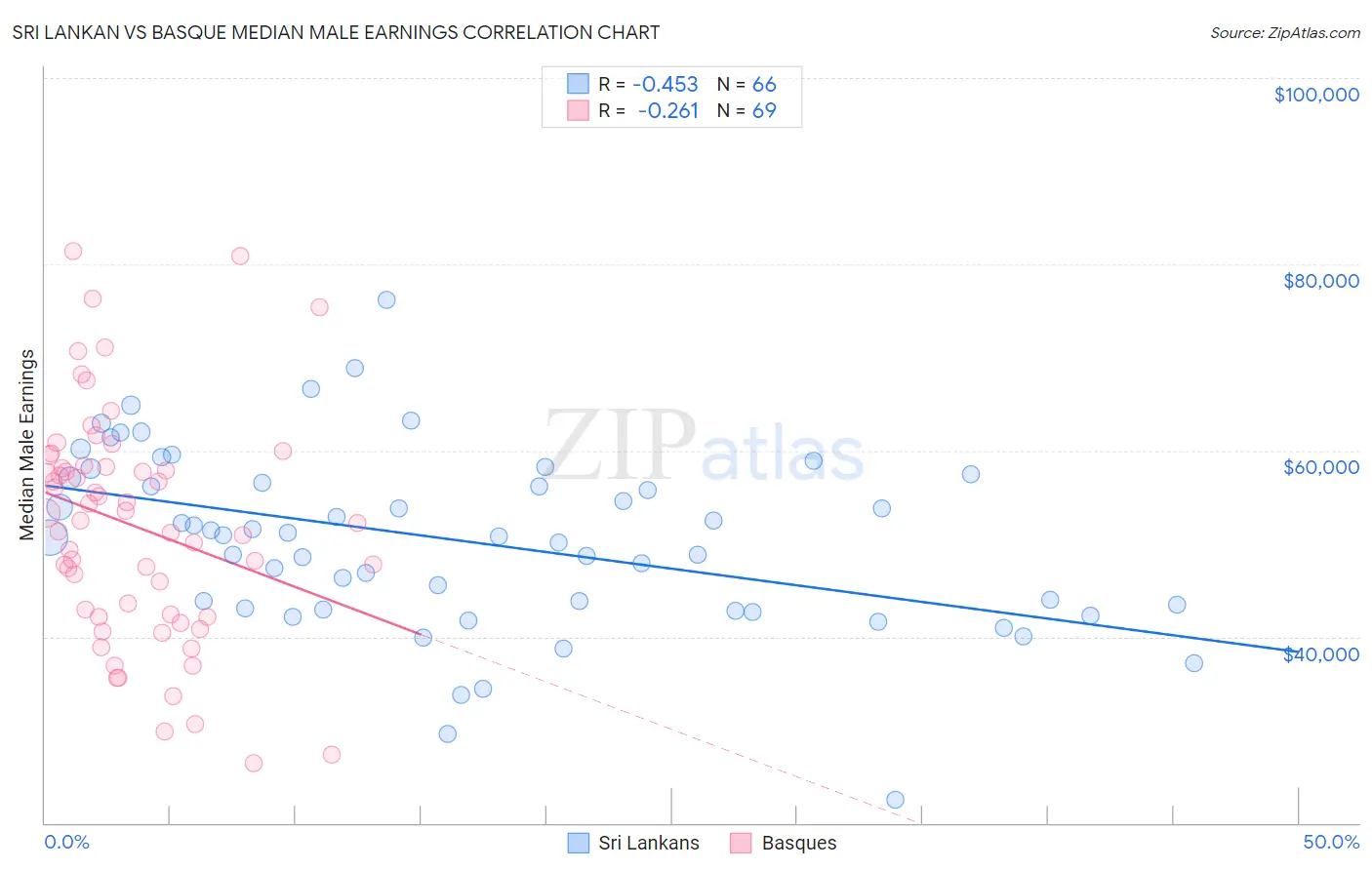 Sri Lankan vs Basque Median Male Earnings