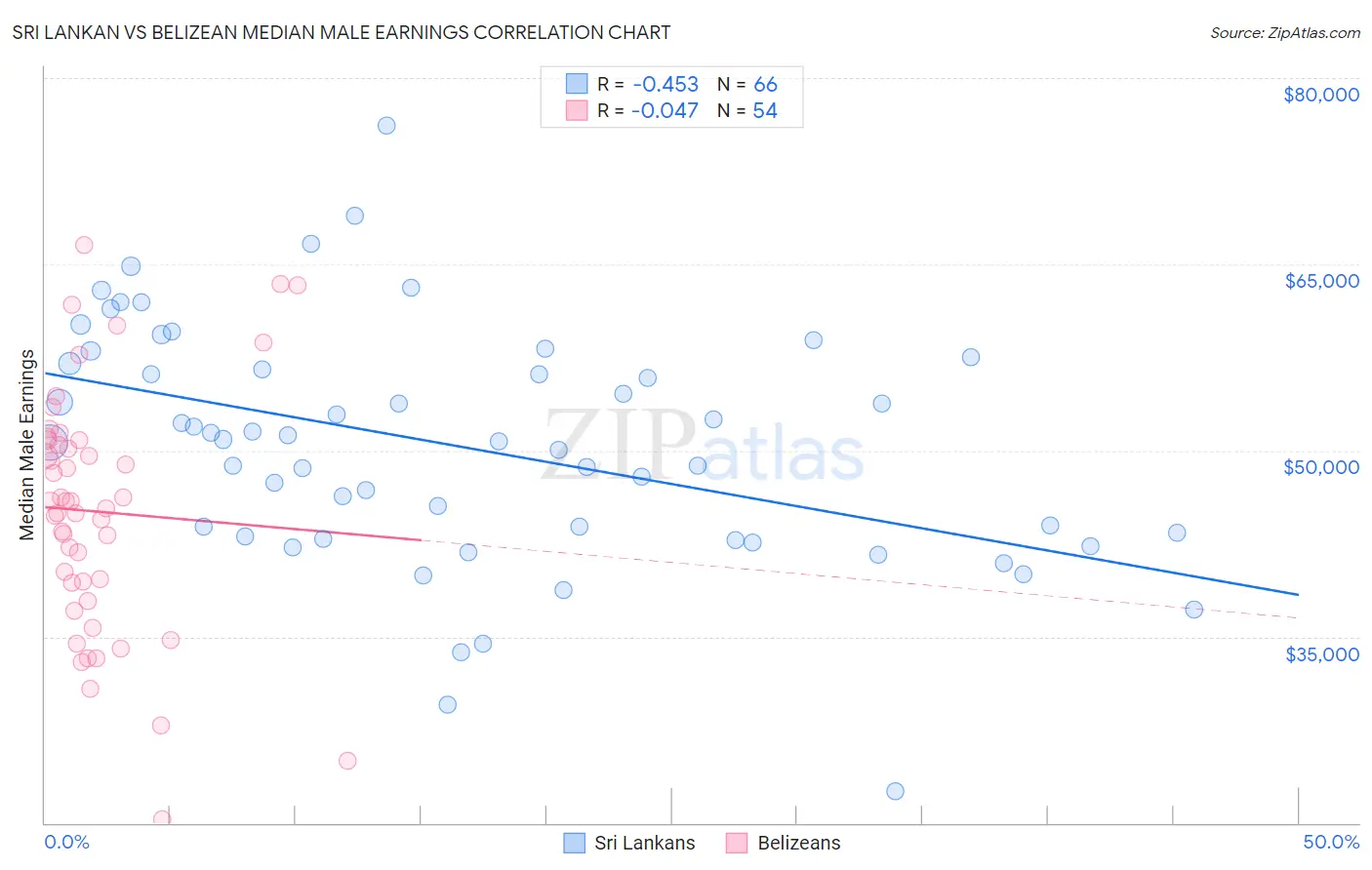 Sri Lankan vs Belizean Median Male Earnings