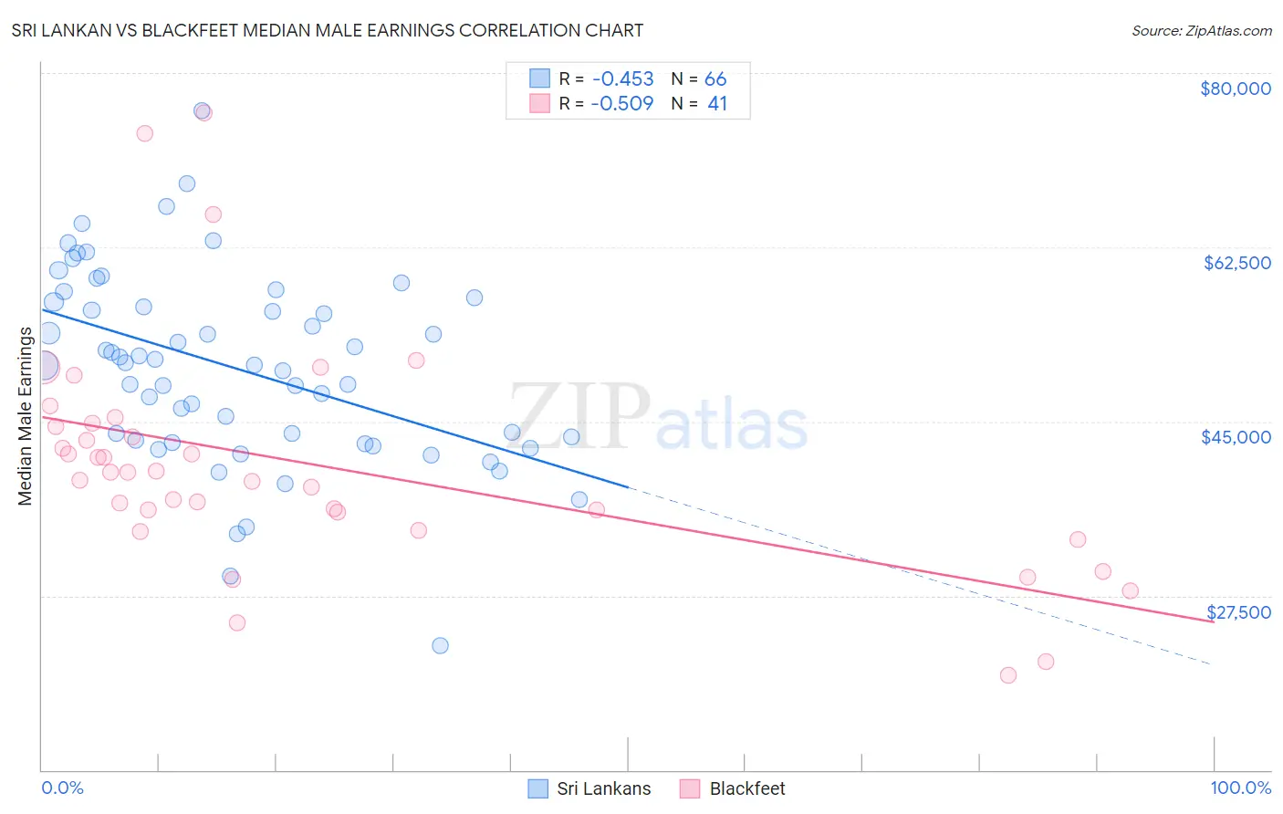 Sri Lankan vs Blackfeet Median Male Earnings