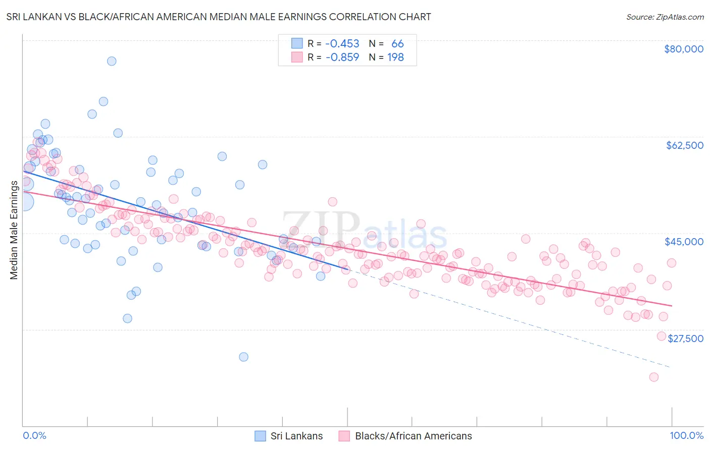 Sri Lankan vs Black/African American Median Male Earnings