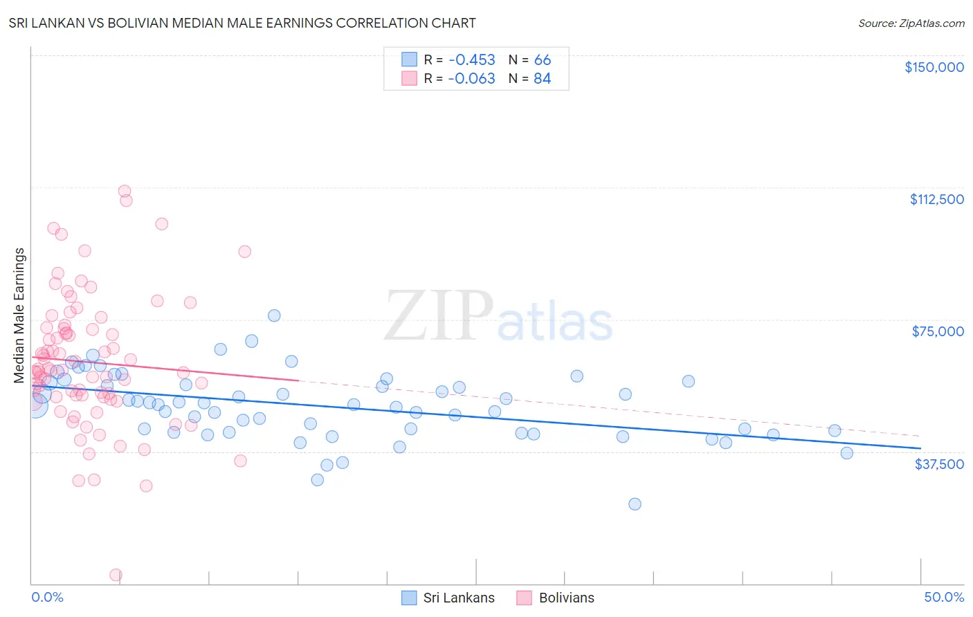 Sri Lankan vs Bolivian Median Male Earnings