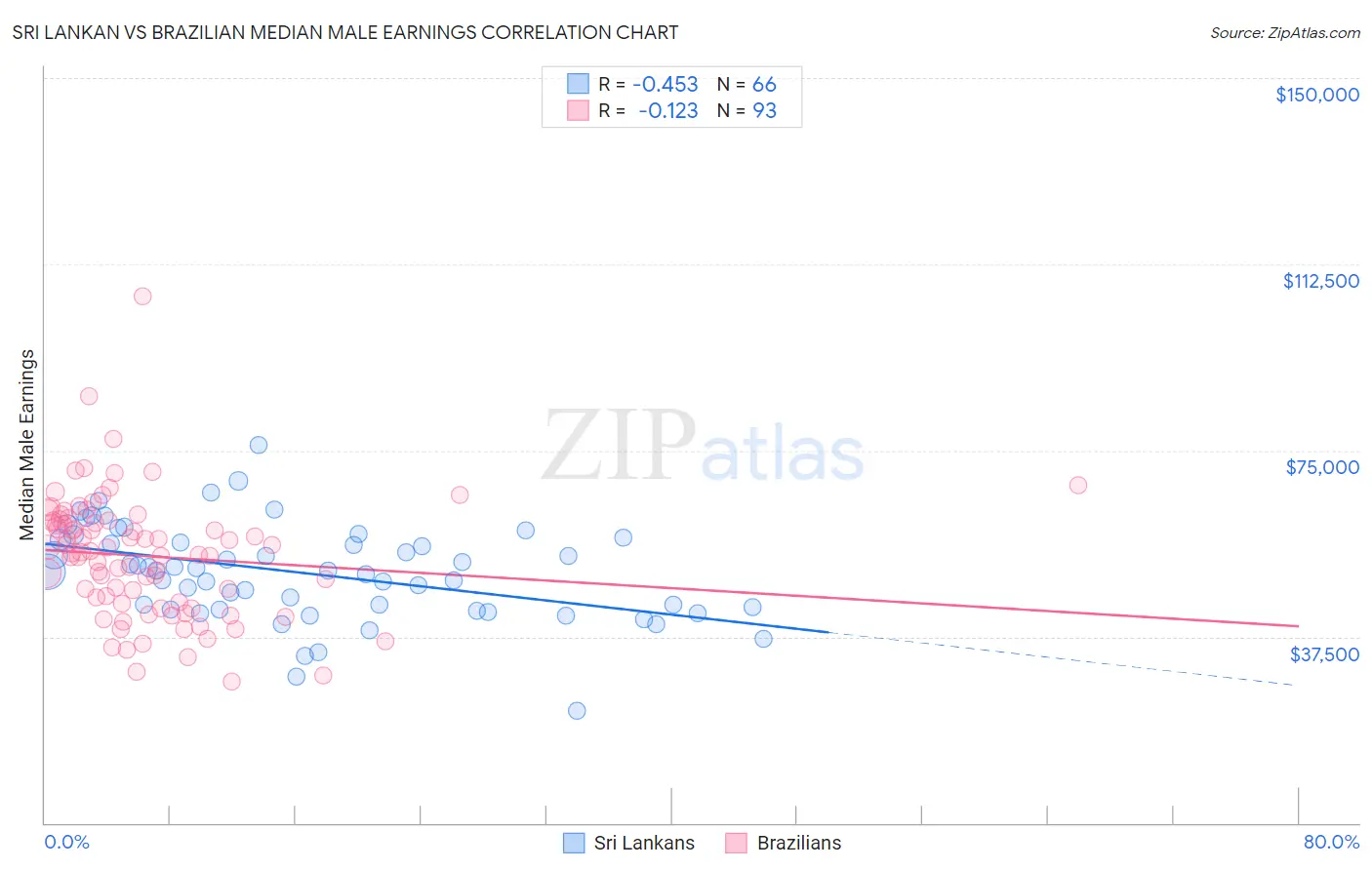 Sri Lankan vs Brazilian Median Male Earnings