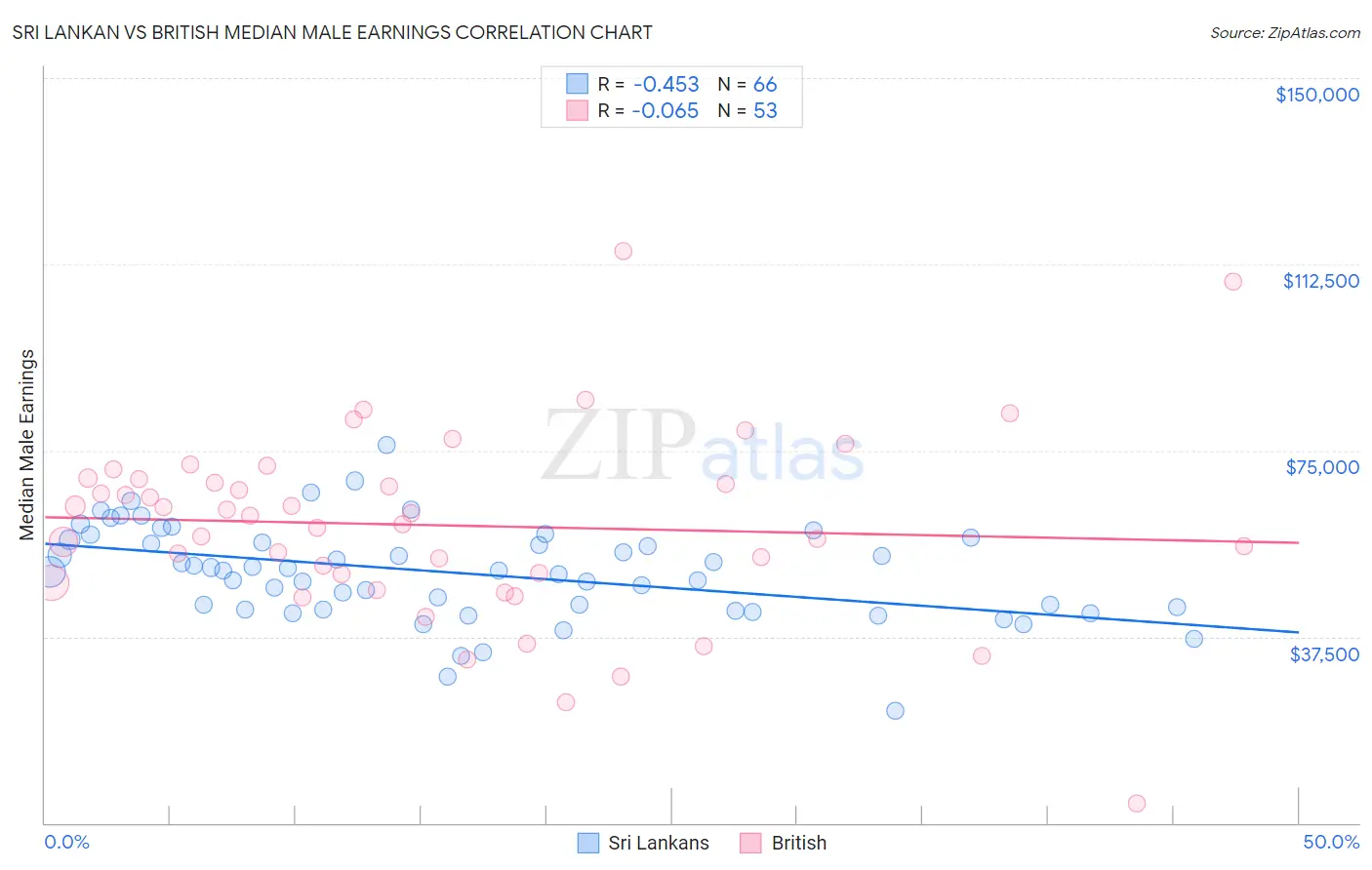 Sri Lankan vs British Median Male Earnings