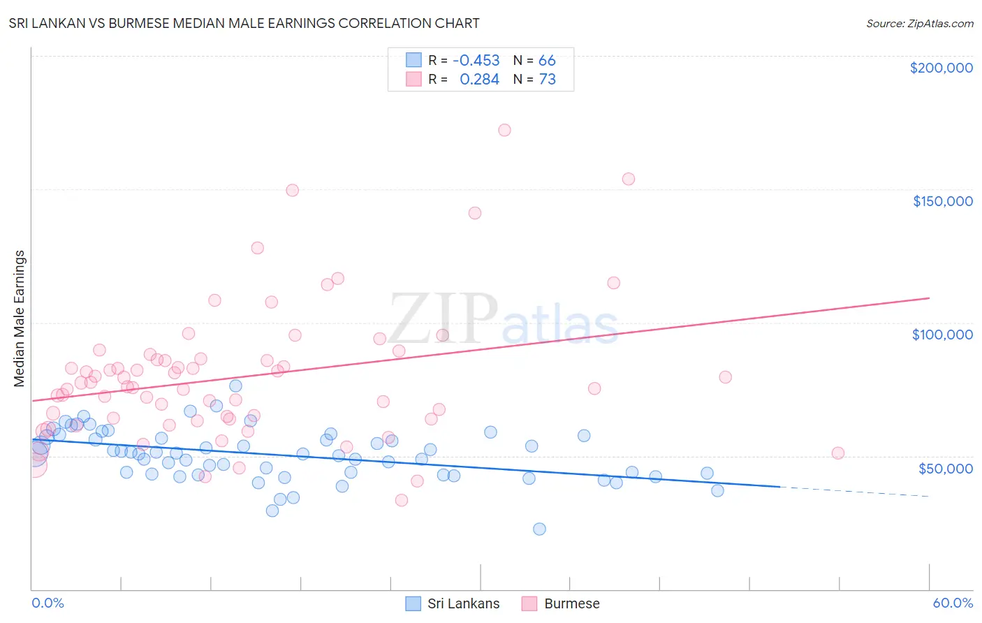 Sri Lankan vs Burmese Median Male Earnings