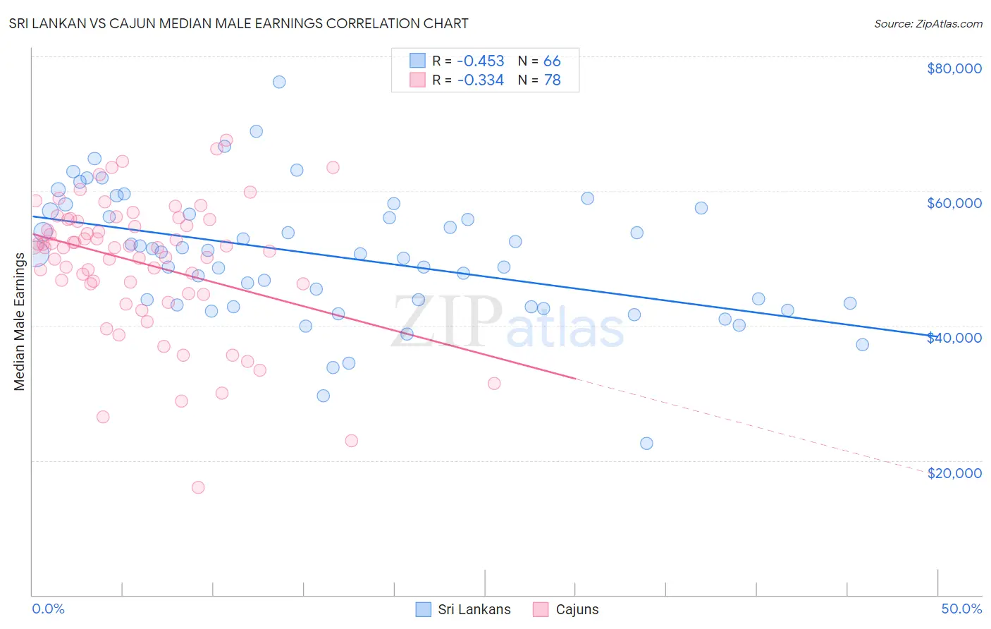 Sri Lankan vs Cajun Median Male Earnings