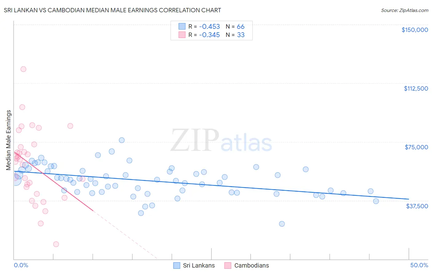 Sri Lankan vs Cambodian Median Male Earnings