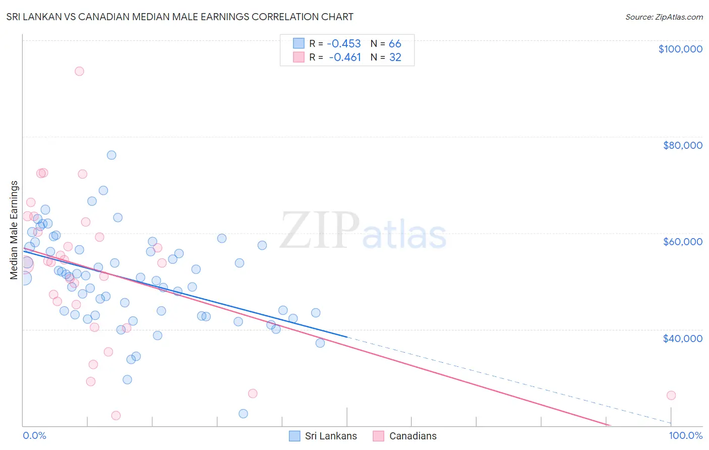 Sri Lankan vs Canadian Median Male Earnings