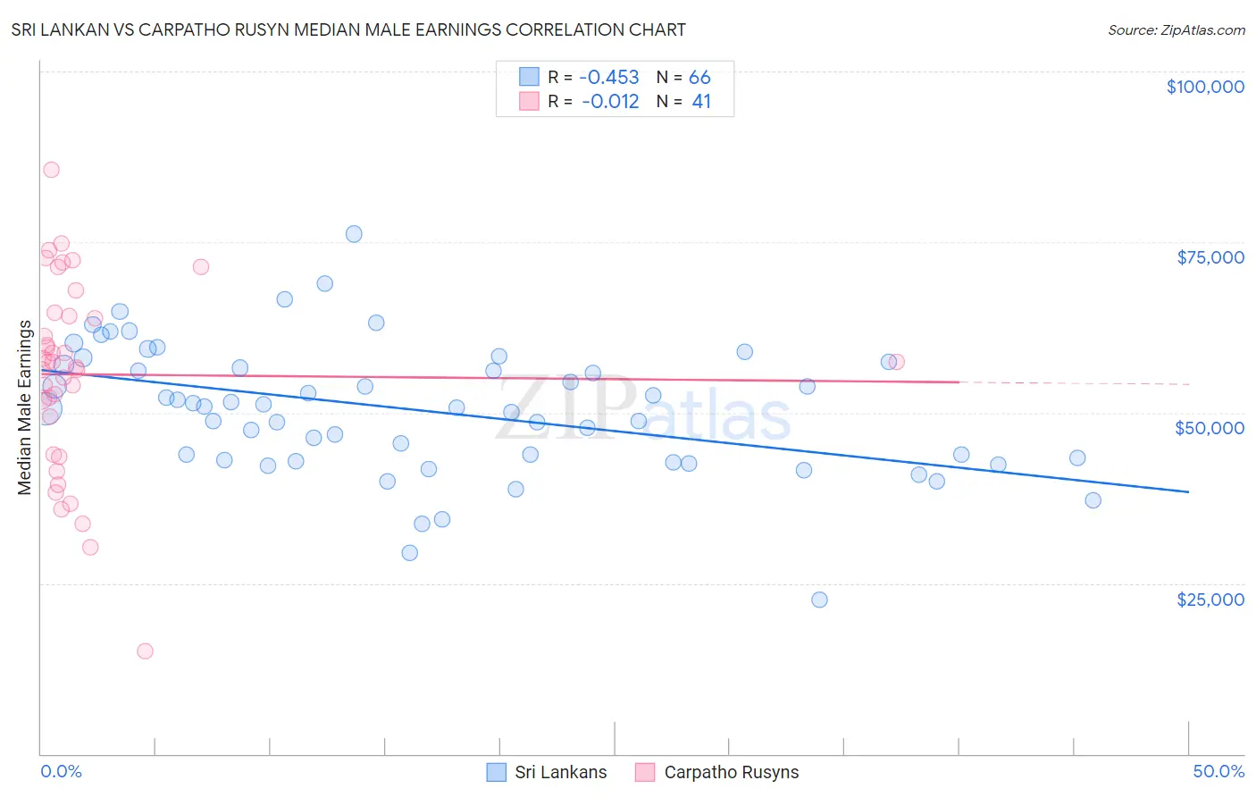 Sri Lankan vs Carpatho Rusyn Median Male Earnings