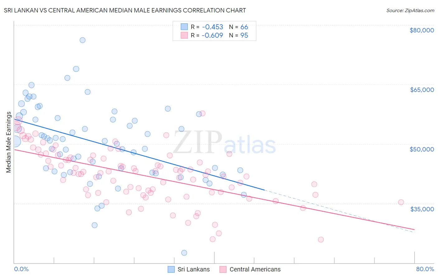 Sri Lankan vs Central American Median Male Earnings