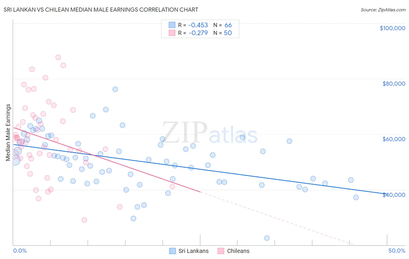 Sri Lankan vs Chilean Median Male Earnings