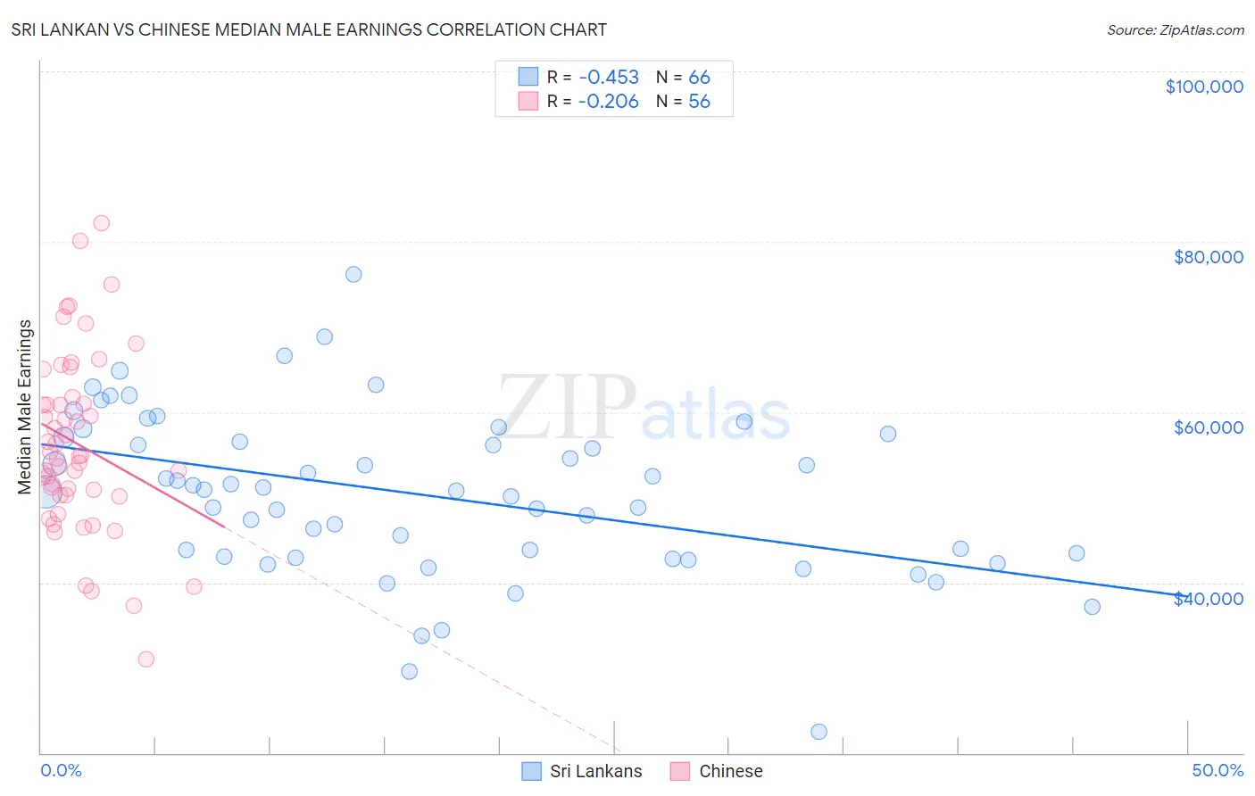 Sri Lankan vs Chinese Median Male Earnings