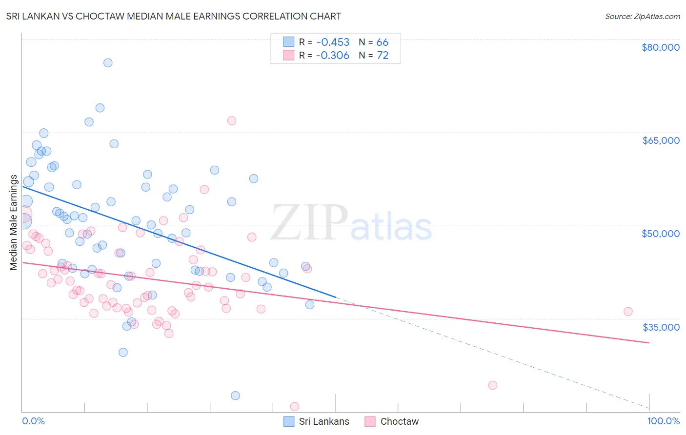 Sri Lankan vs Choctaw Median Male Earnings