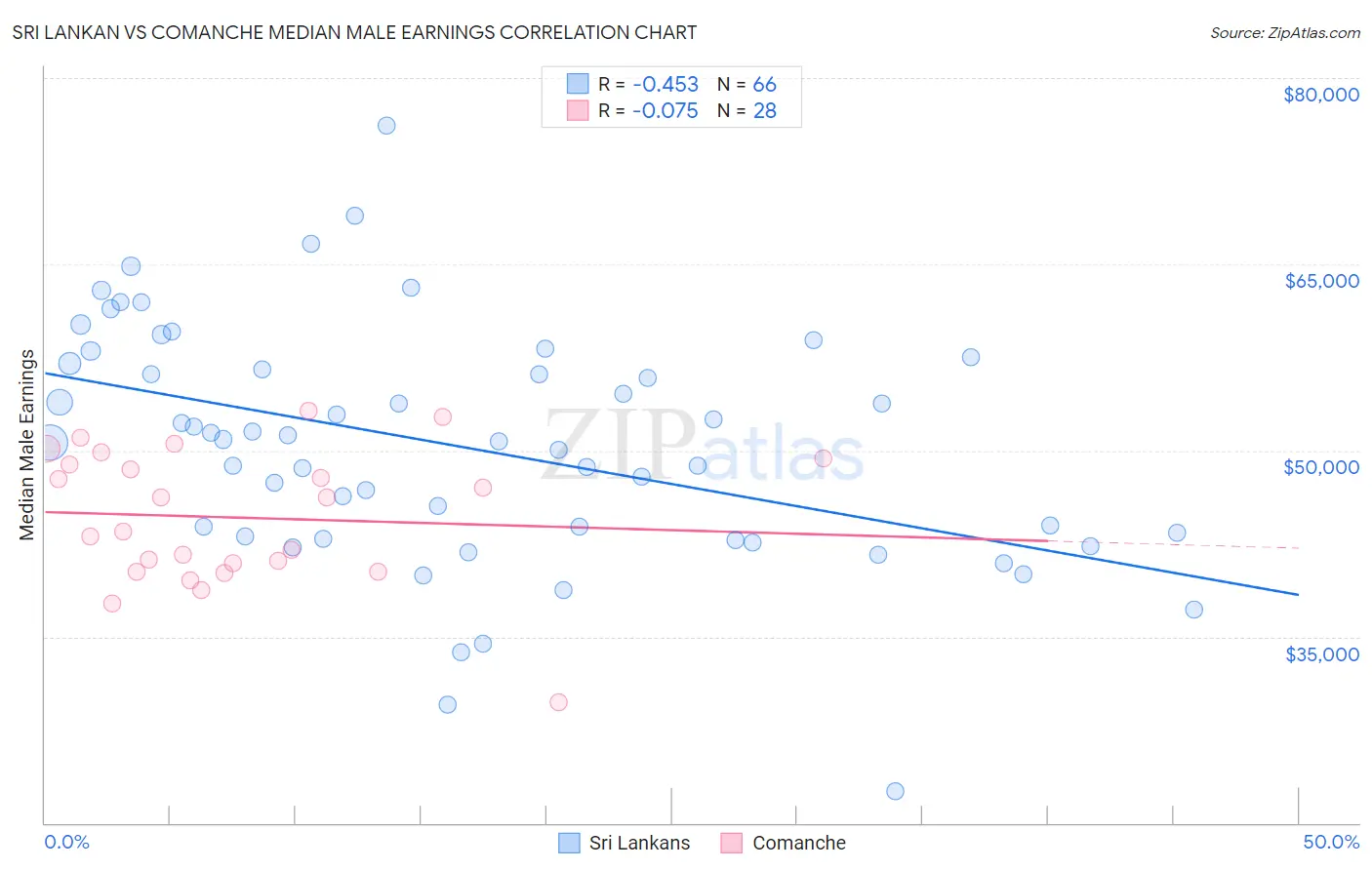 Sri Lankan vs Comanche Median Male Earnings