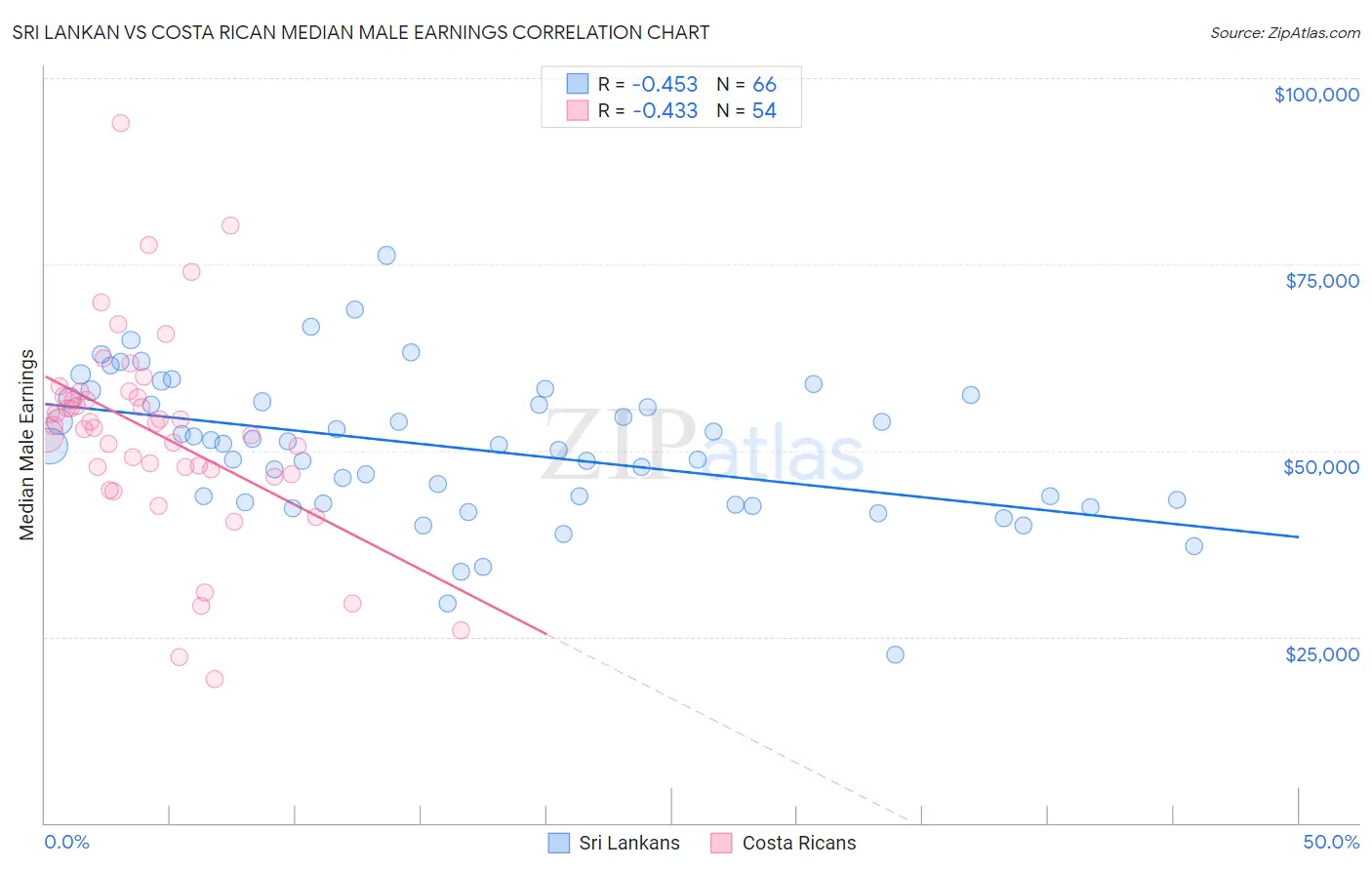 Sri Lankan vs Costa Rican Median Male Earnings