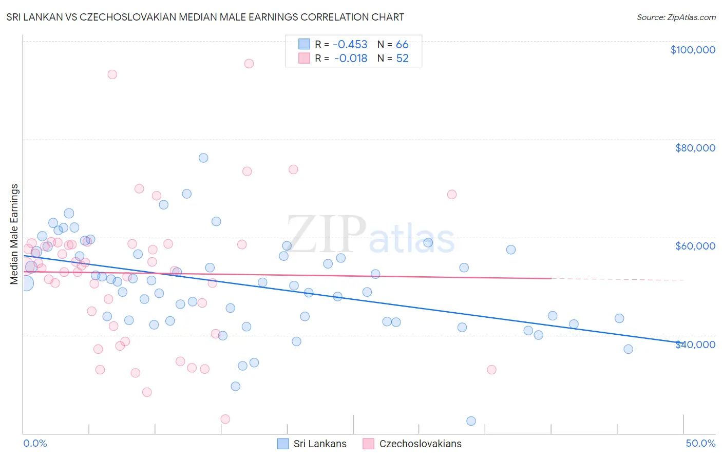 Sri Lankan vs Czechoslovakian Median Male Earnings