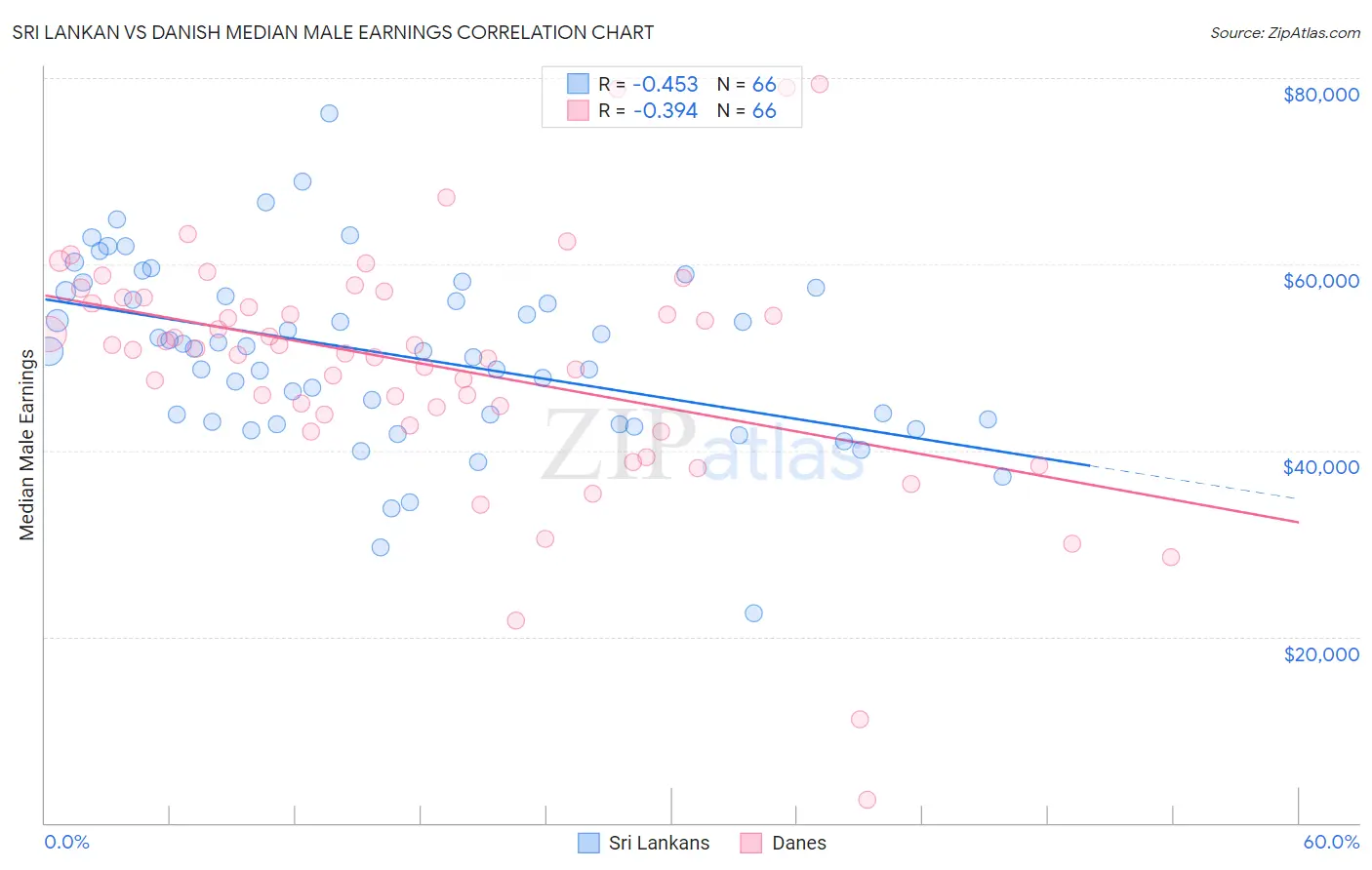 Sri Lankan vs Danish Median Male Earnings