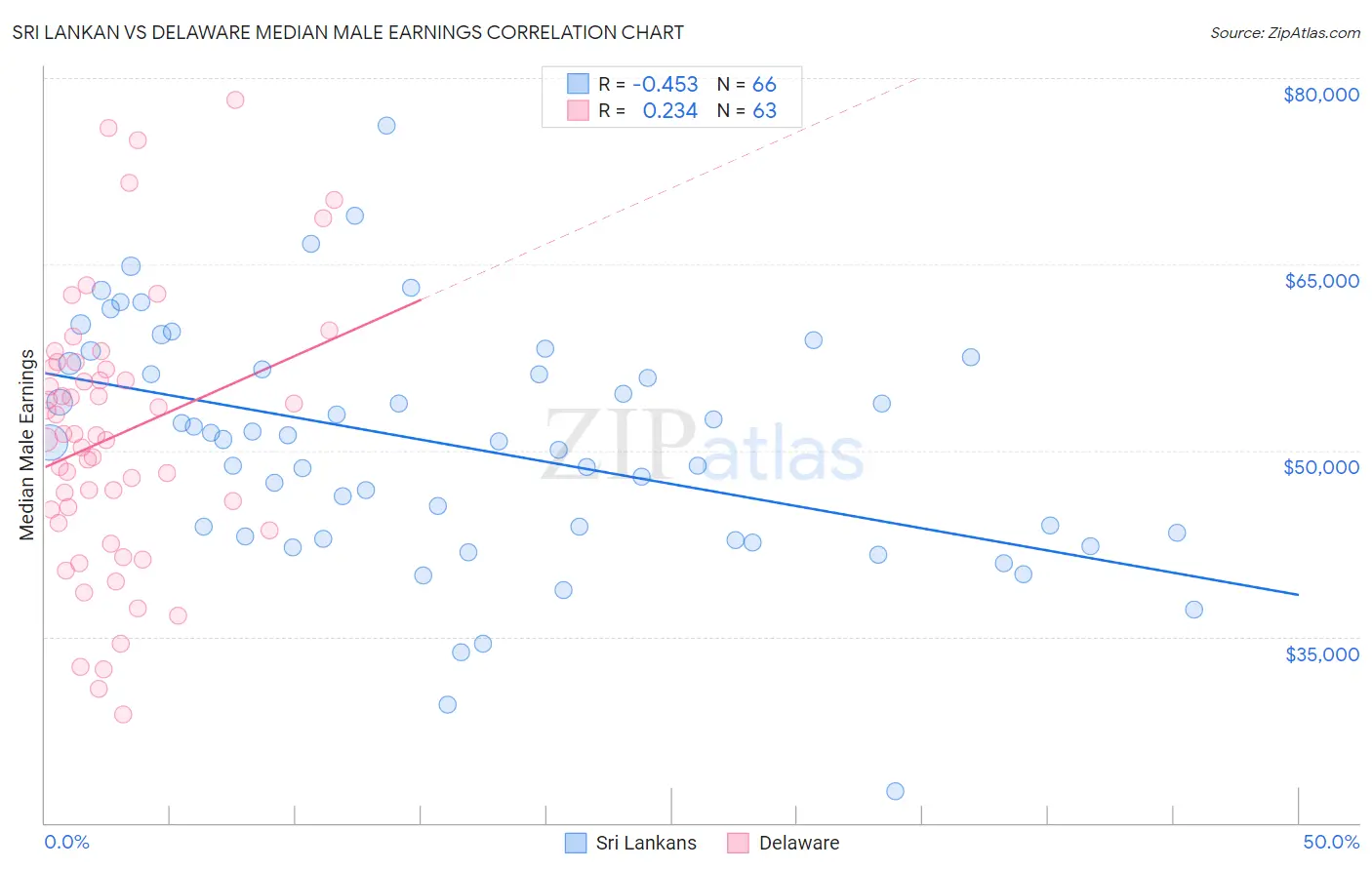 Sri Lankan vs Delaware Median Male Earnings