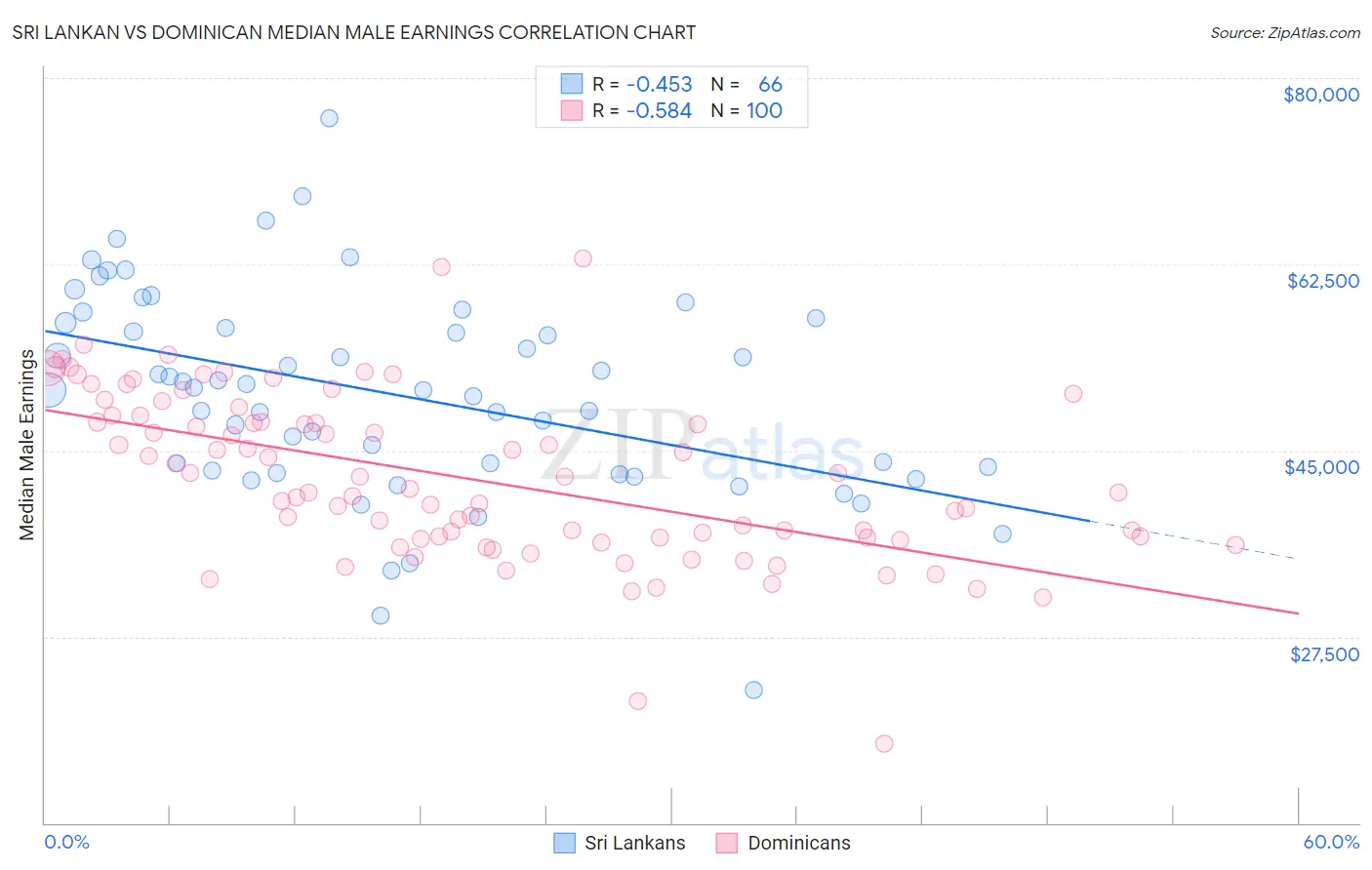 Sri Lankan vs Dominican Median Male Earnings