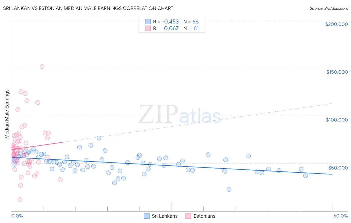 Sri Lankan vs Estonian Median Male Earnings
