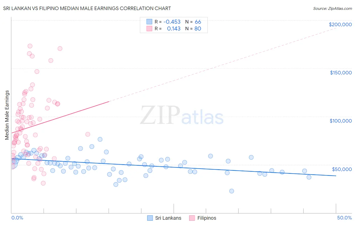 Sri Lankan vs Filipino Median Male Earnings