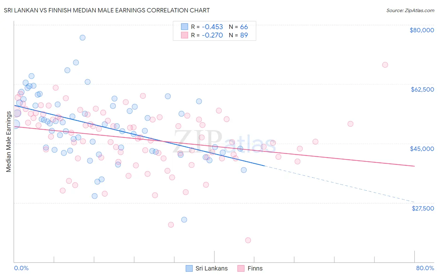 Sri Lankan vs Finnish Median Male Earnings