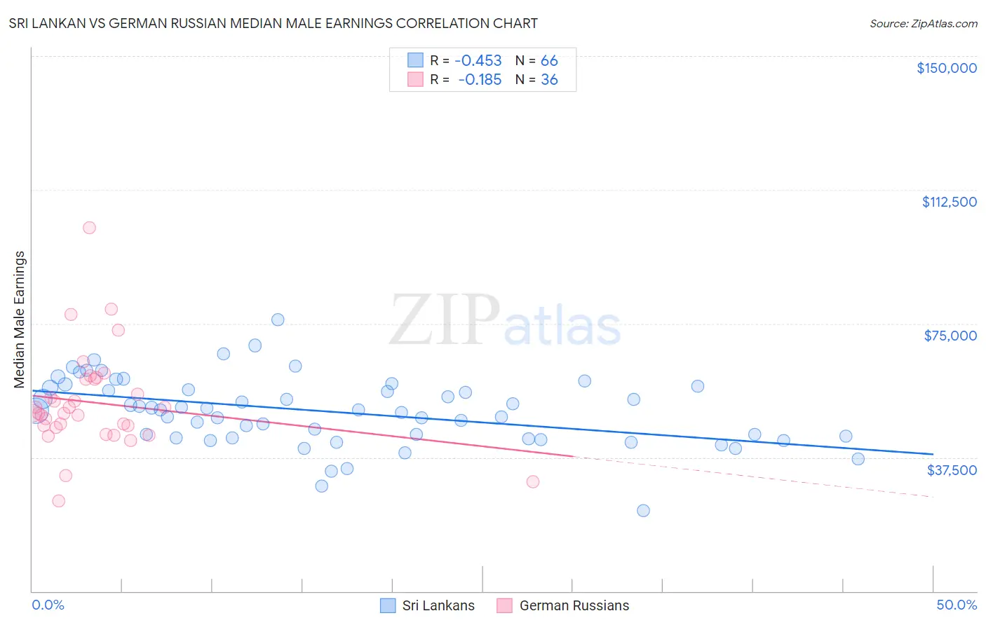 Sri Lankan vs German Russian Median Male Earnings