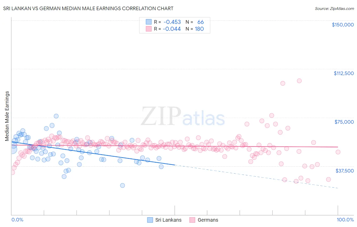 Sri Lankan vs German Median Male Earnings