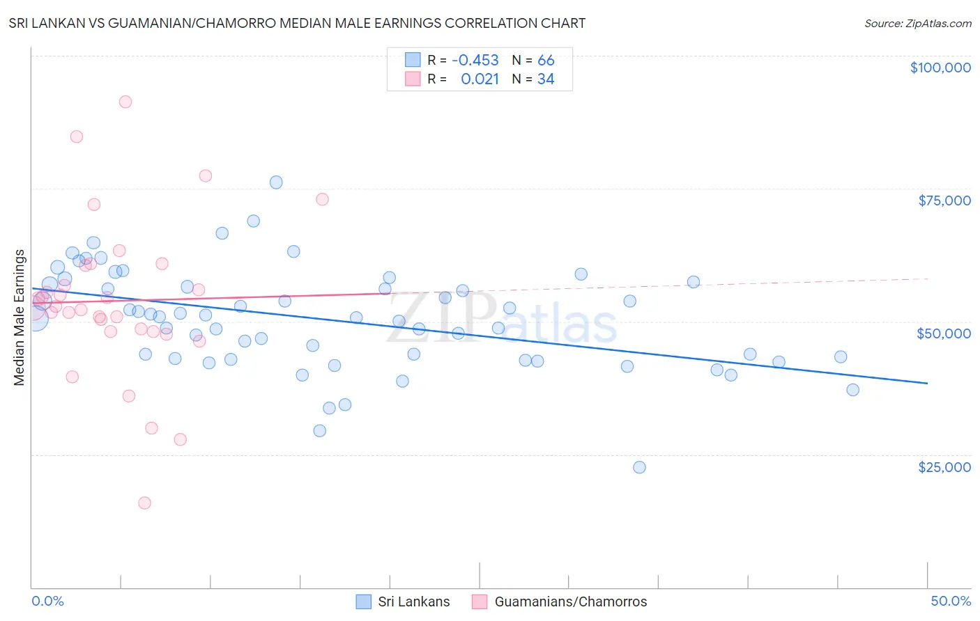 Sri Lankan vs Guamanian/Chamorro Median Male Earnings