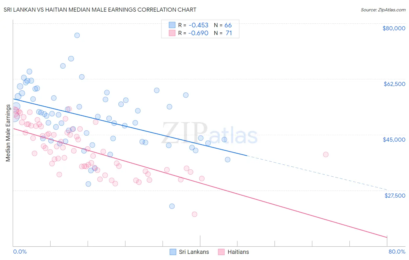Sri Lankan vs Haitian Median Male Earnings