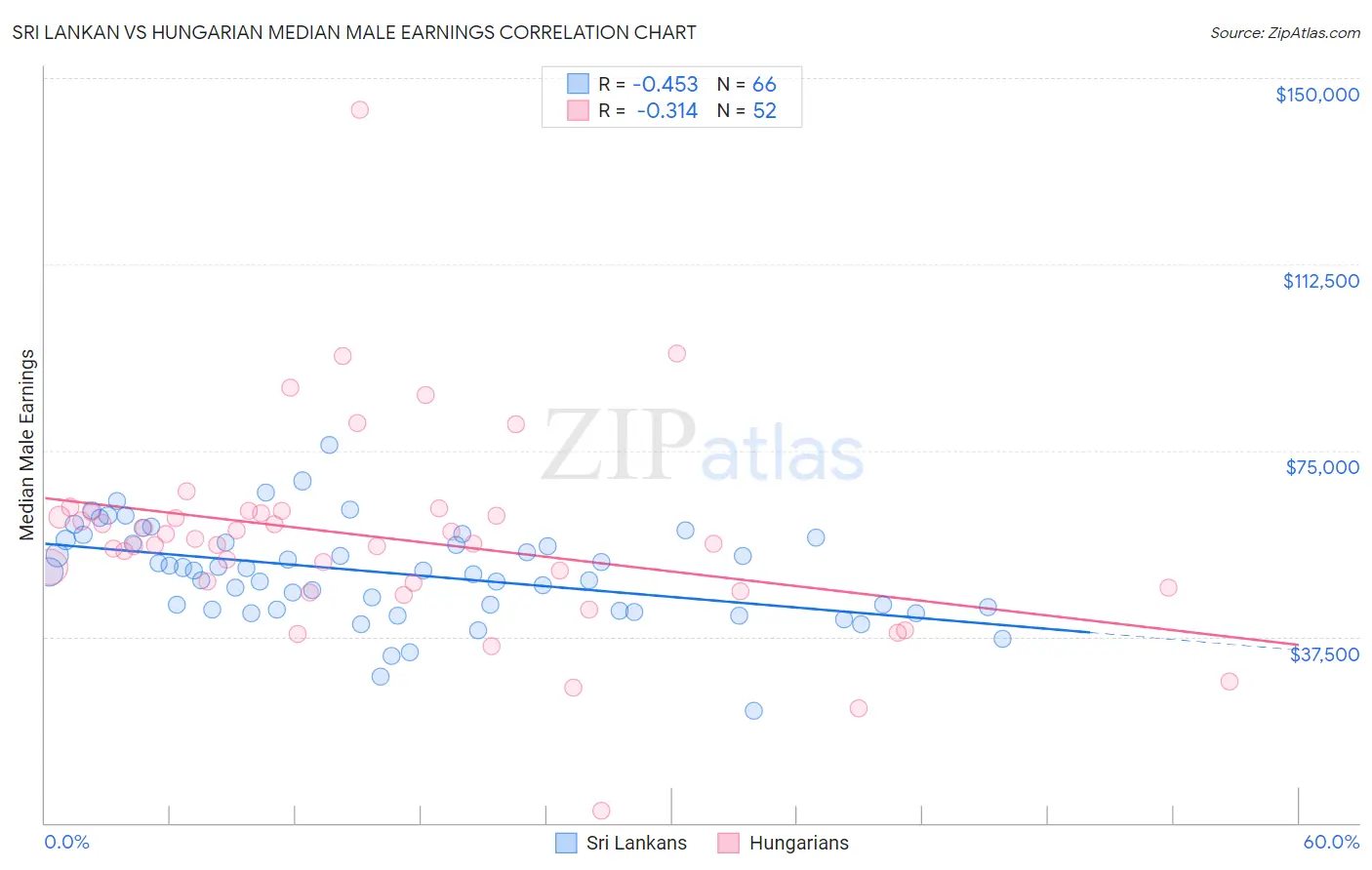 Sri Lankan vs Hungarian Median Male Earnings