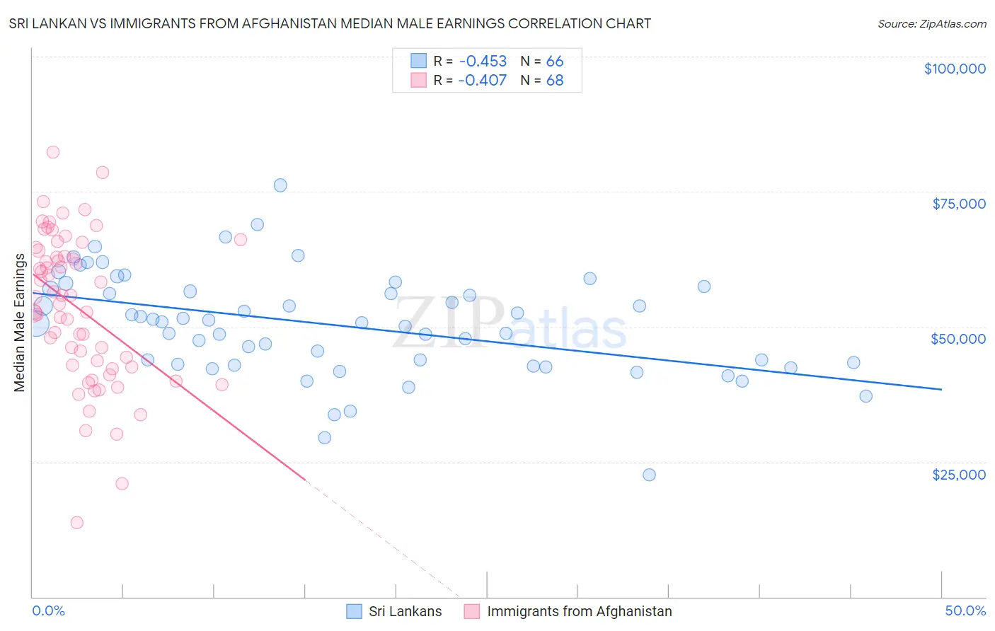 Sri Lankan vs Immigrants from Afghanistan Median Male Earnings
