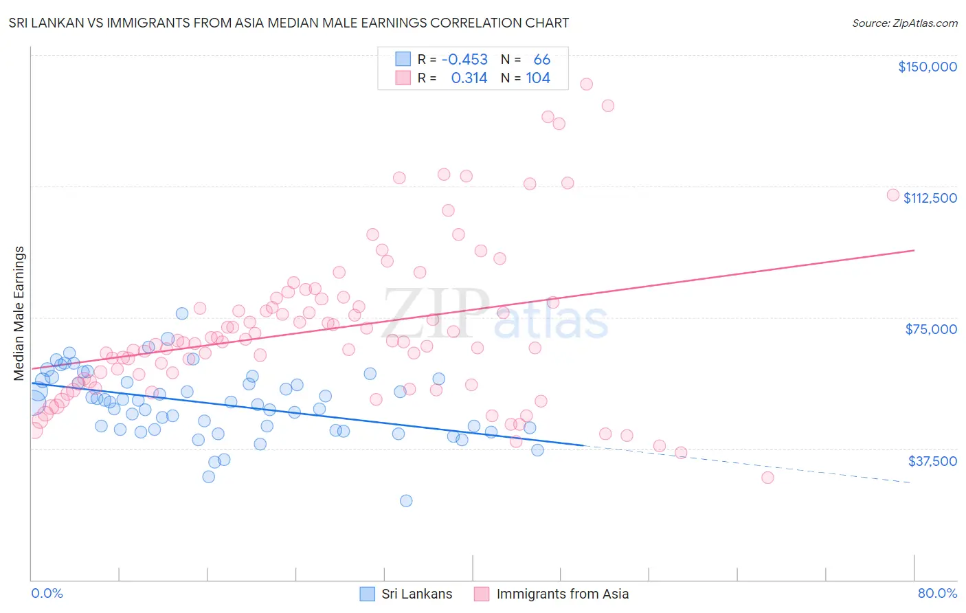 Sri Lankan vs Immigrants from Asia Median Male Earnings