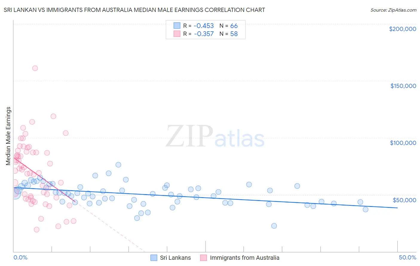 Sri Lankan vs Immigrants from Australia Median Male Earnings