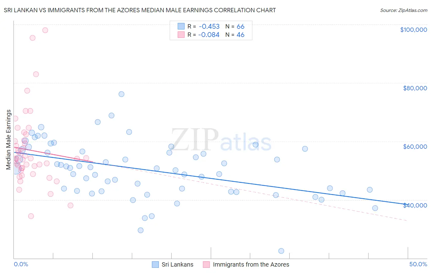 Sri Lankan vs Immigrants from the Azores Median Male Earnings