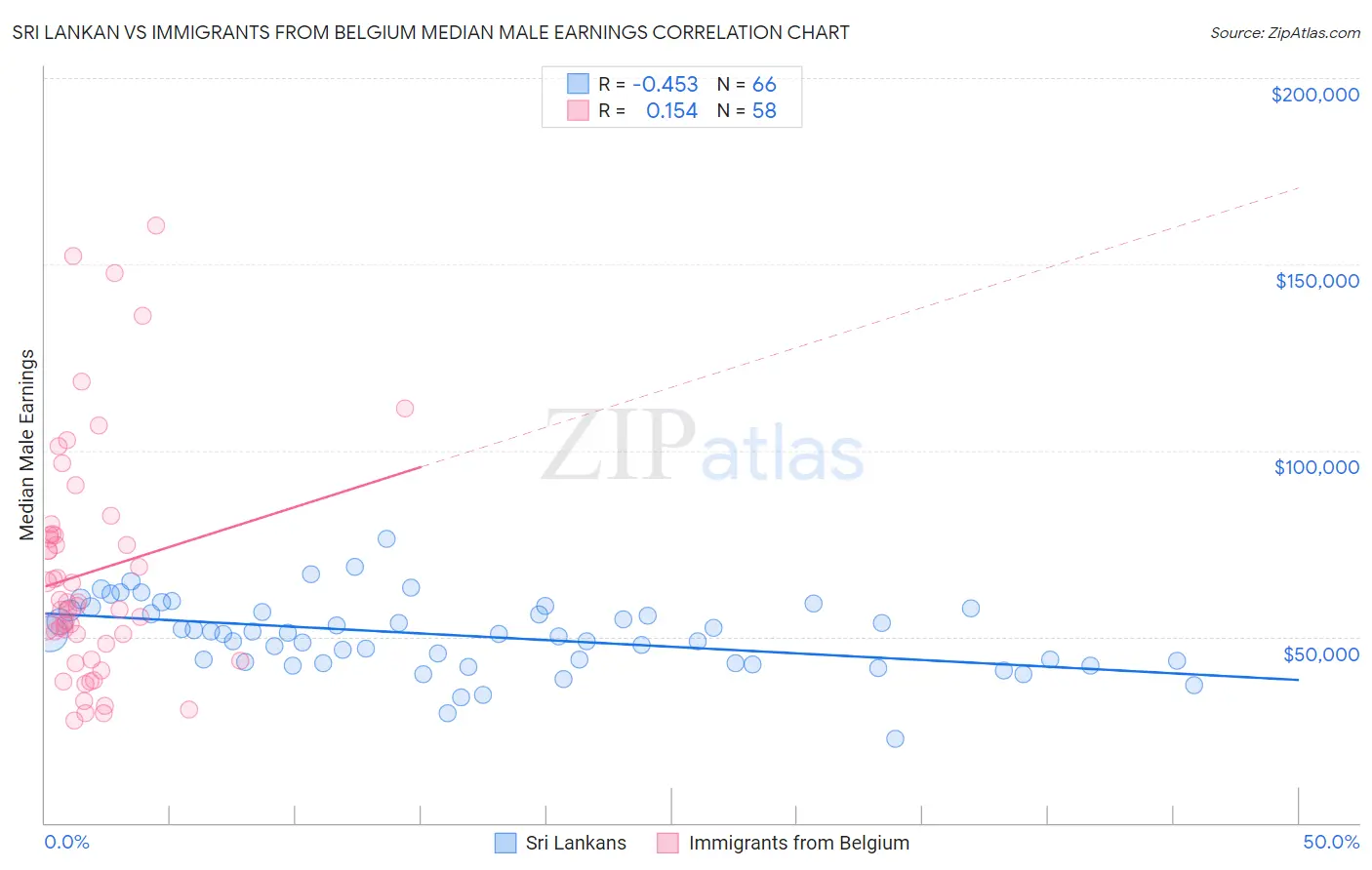 Sri Lankan vs Immigrants from Belgium Median Male Earnings