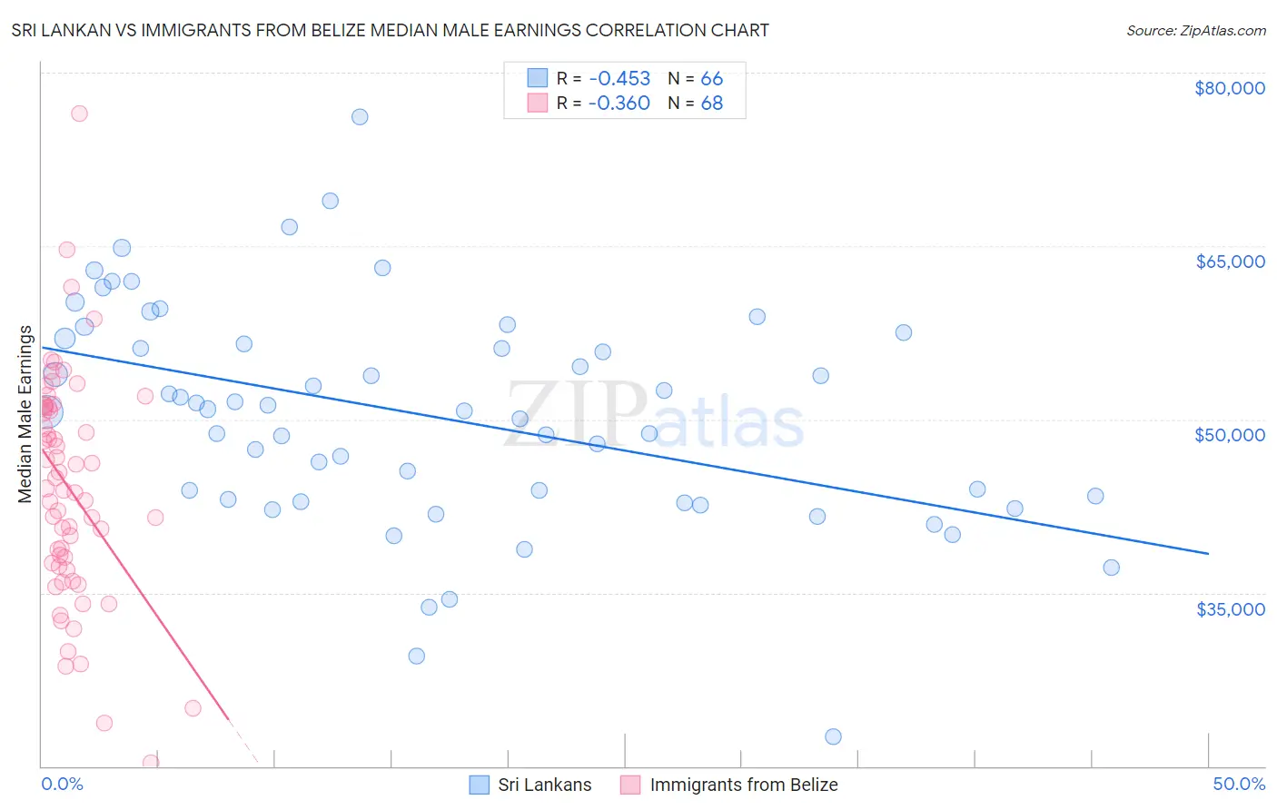 Sri Lankan vs Immigrants from Belize Median Male Earnings