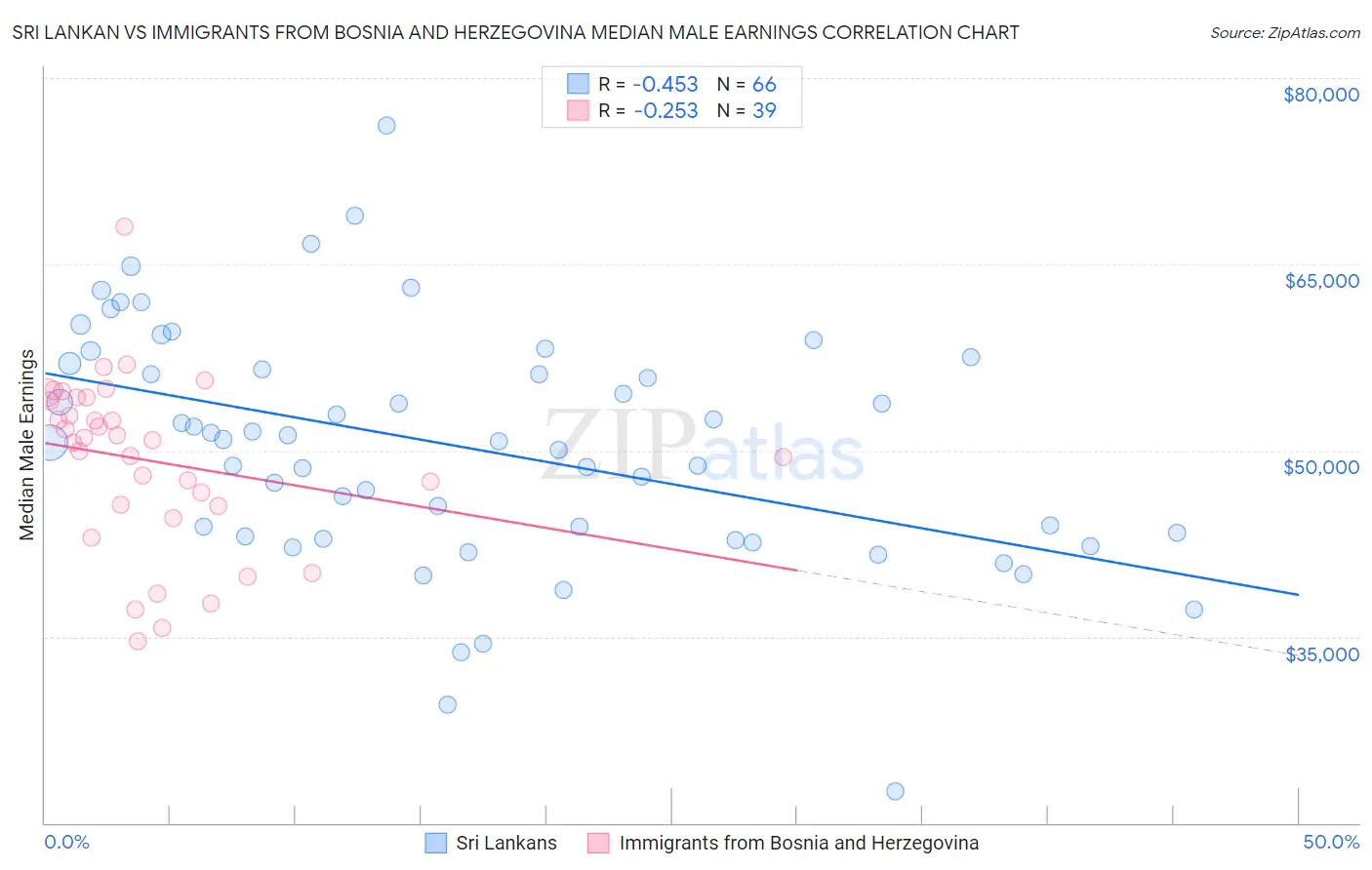 Sri Lankan vs Immigrants from Bosnia and Herzegovina Median Male Earnings